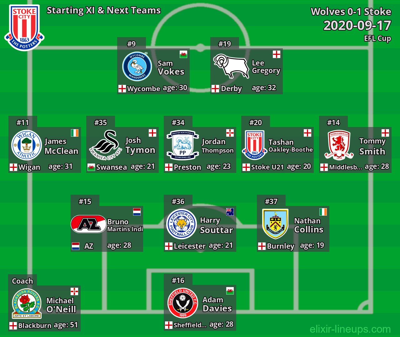 Stoke Starting XI & Next Teams 2020-09-17