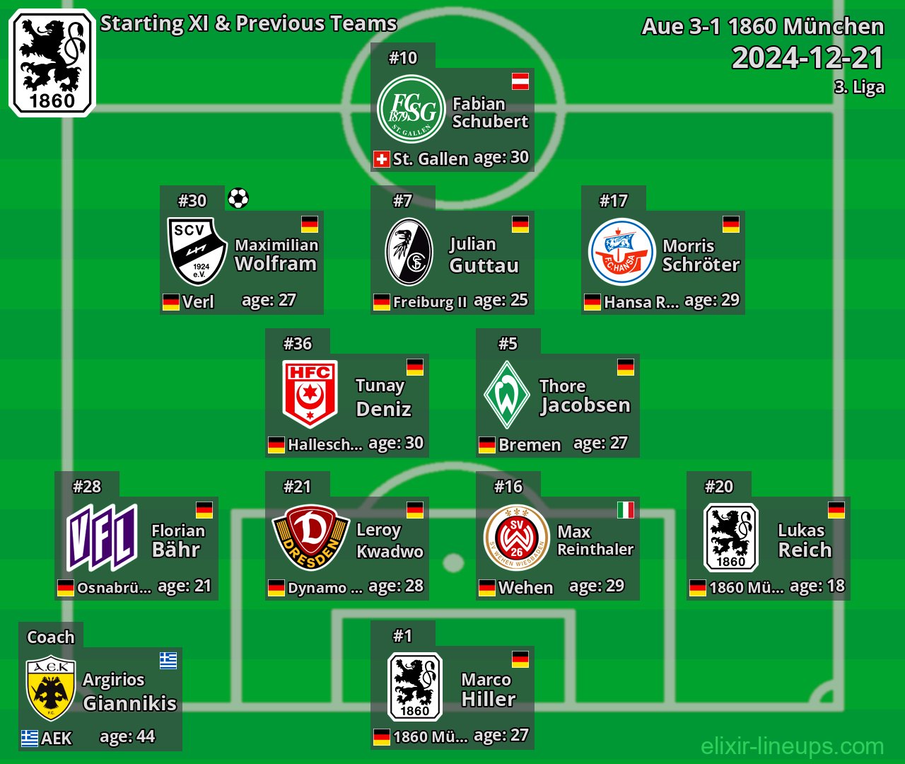 1860 München Starting XI & Previous Teams 2024-12-21