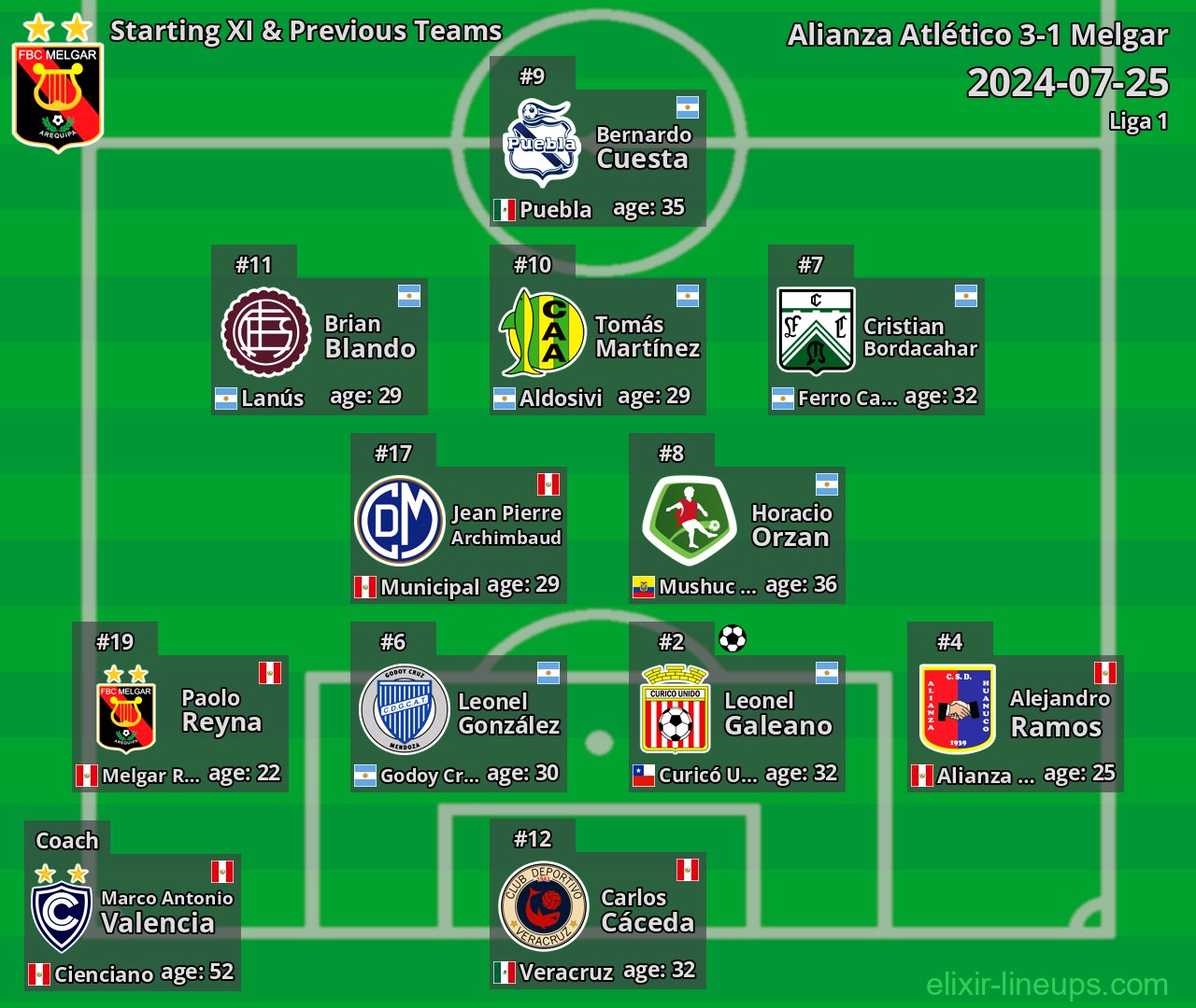 Melgar Starting XI & Previous Teams 2024-07-25