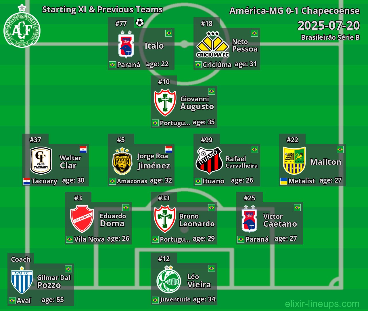 Chapecoense Starting XI & Previous Teams 2025-07-20