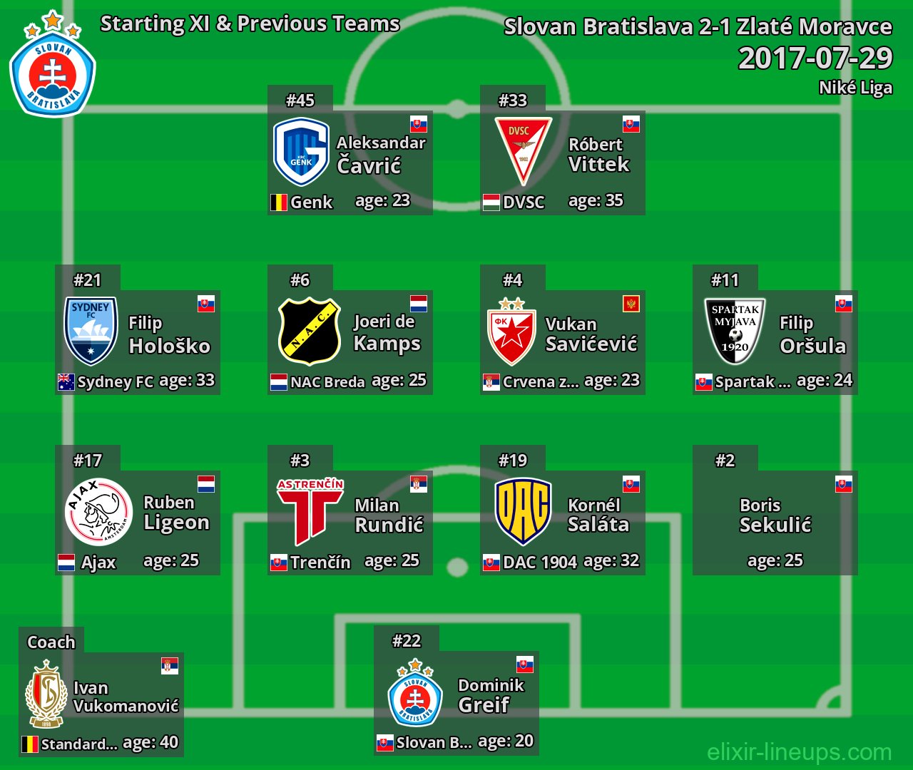 Slovan Bratislava Starting XI & Previous Teams 2017-07-29