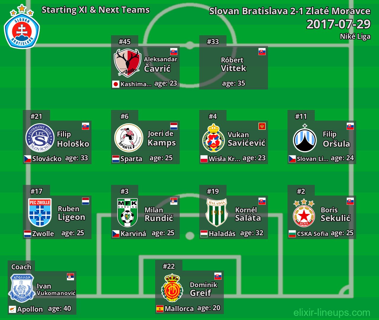 Slovan Bratislava Starting XI & Next Teams 2017-07-29