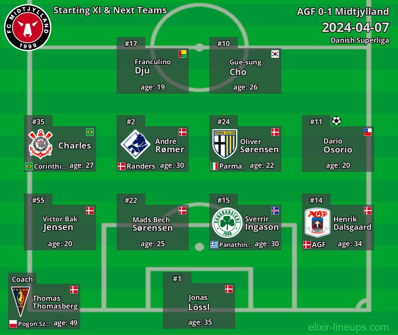 Midtjylland Starting XI & Next Teams 2024-04-07