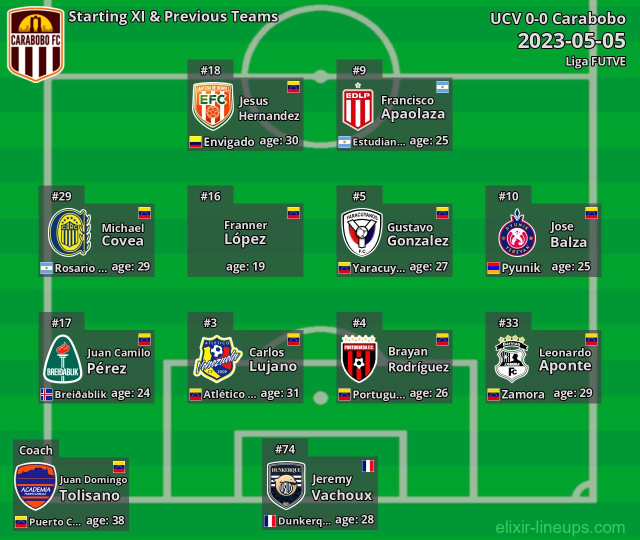 Carabobo Starting XI & Previous Teams 2023-05-05
