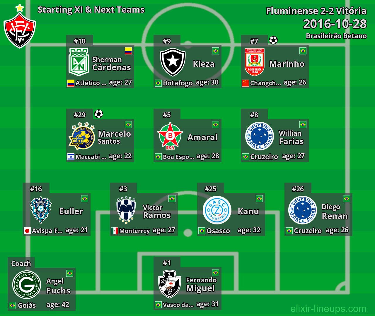 Vitória Starting XI & Next Teams 2016-10-28