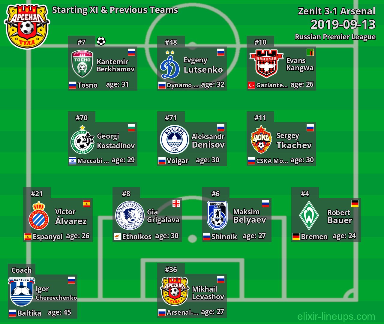 Arsenal Starting XI & Previous Teams 2019-09-13