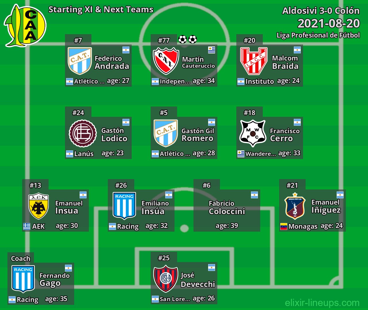 Aldosivi Starting XI & Next Teams 2021-08-20