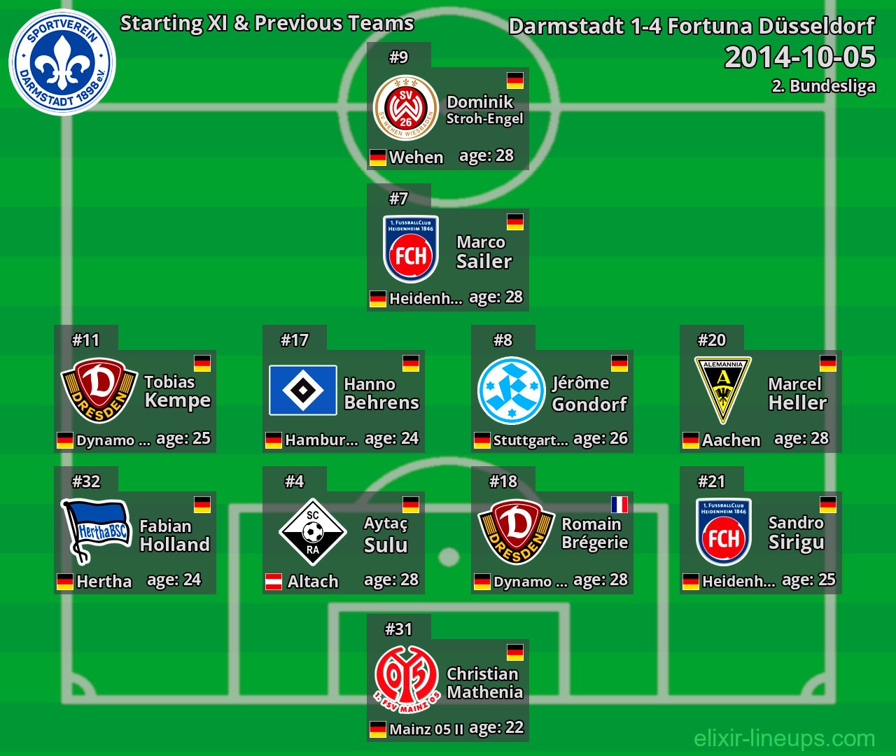 Darmstadt Starting XI & Previous Teams 2014-10-05