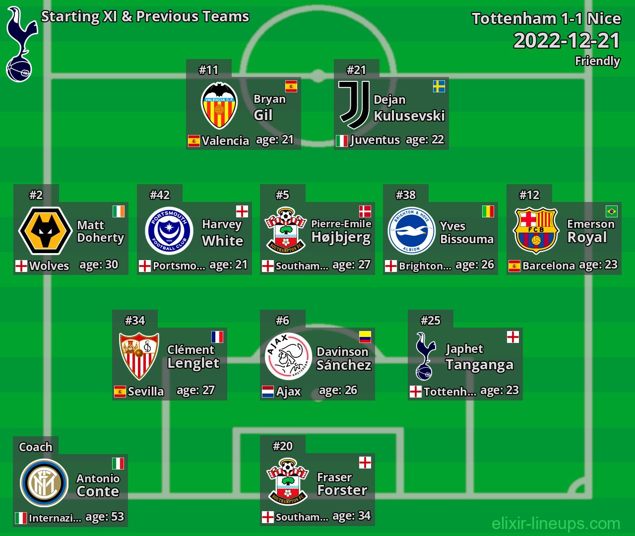 Tottenham Starting XI & Previous Teams 2022-12-21