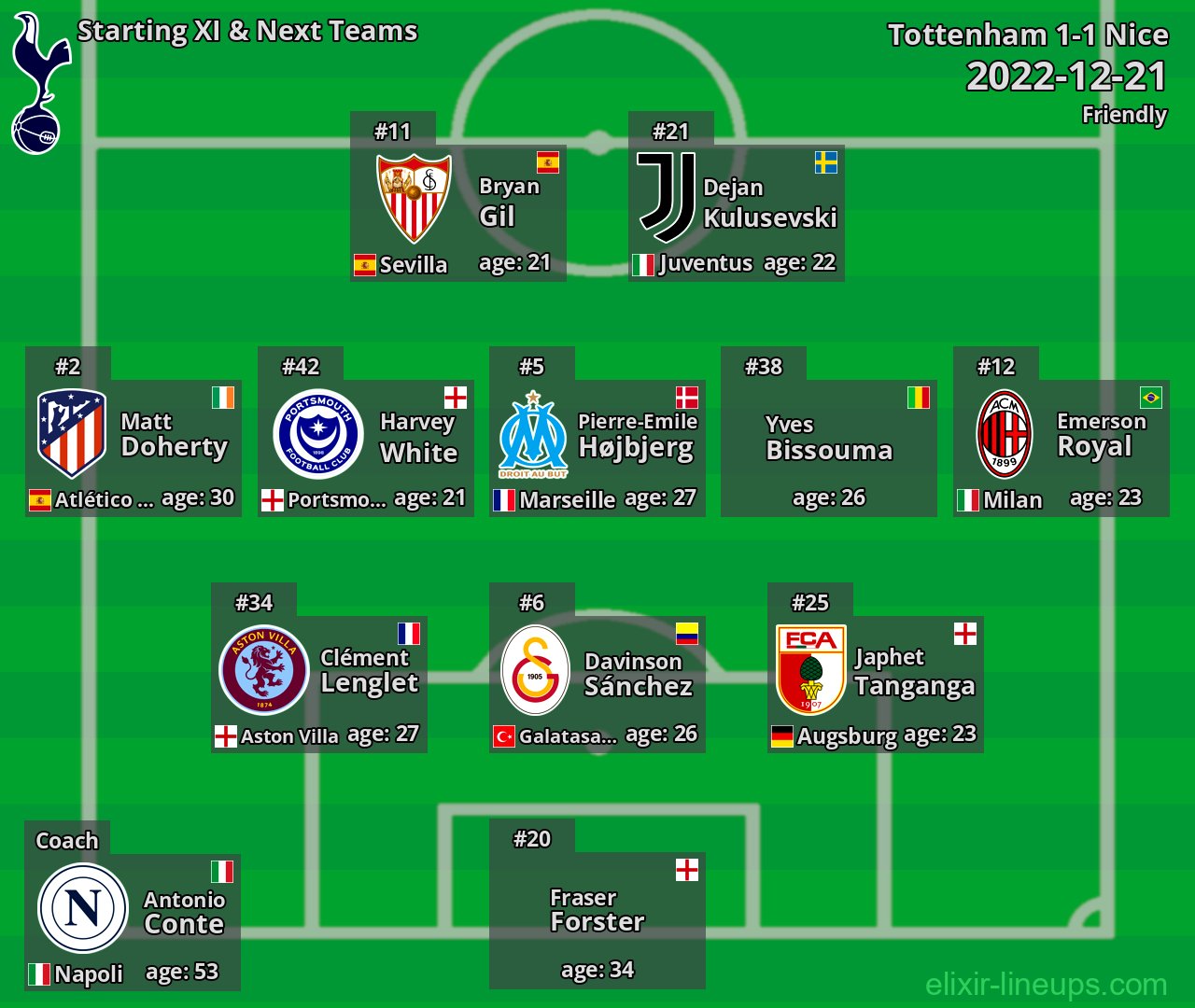 Tottenham Starting XI & Next Teams 2022-12-21