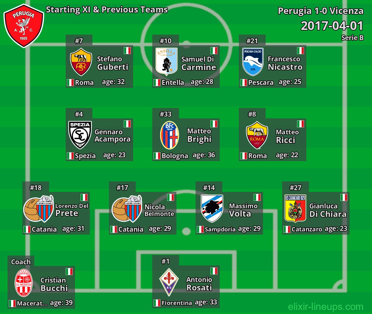 Perugia Starting XI & Previous Teams 2017-04-01