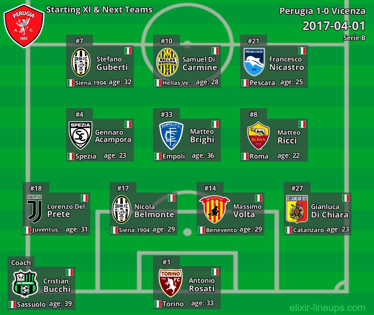 Perugia Starting XI & Next Teams 2017-04-01