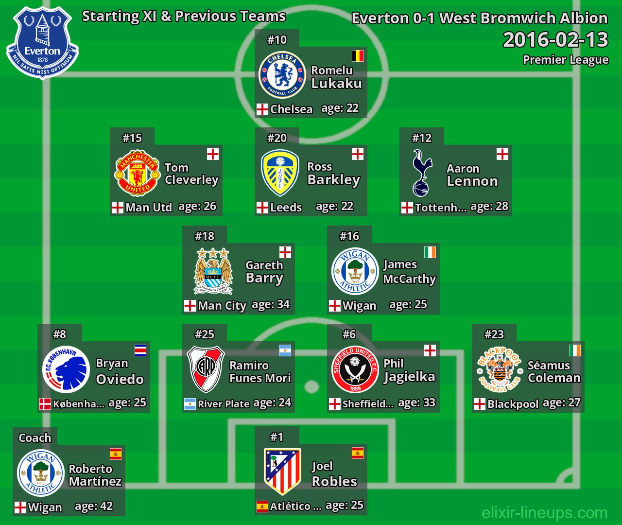 Everton Starting XI & Previous Teams 2016-02-13