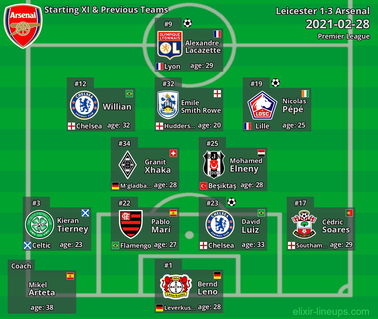 Arsenal Starting XI & Previous Teams 2021-02-28