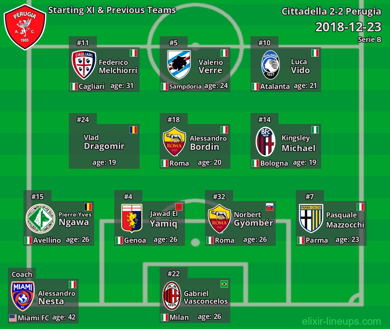 Perugia Starting XI & Previous Teams 2018-12-23