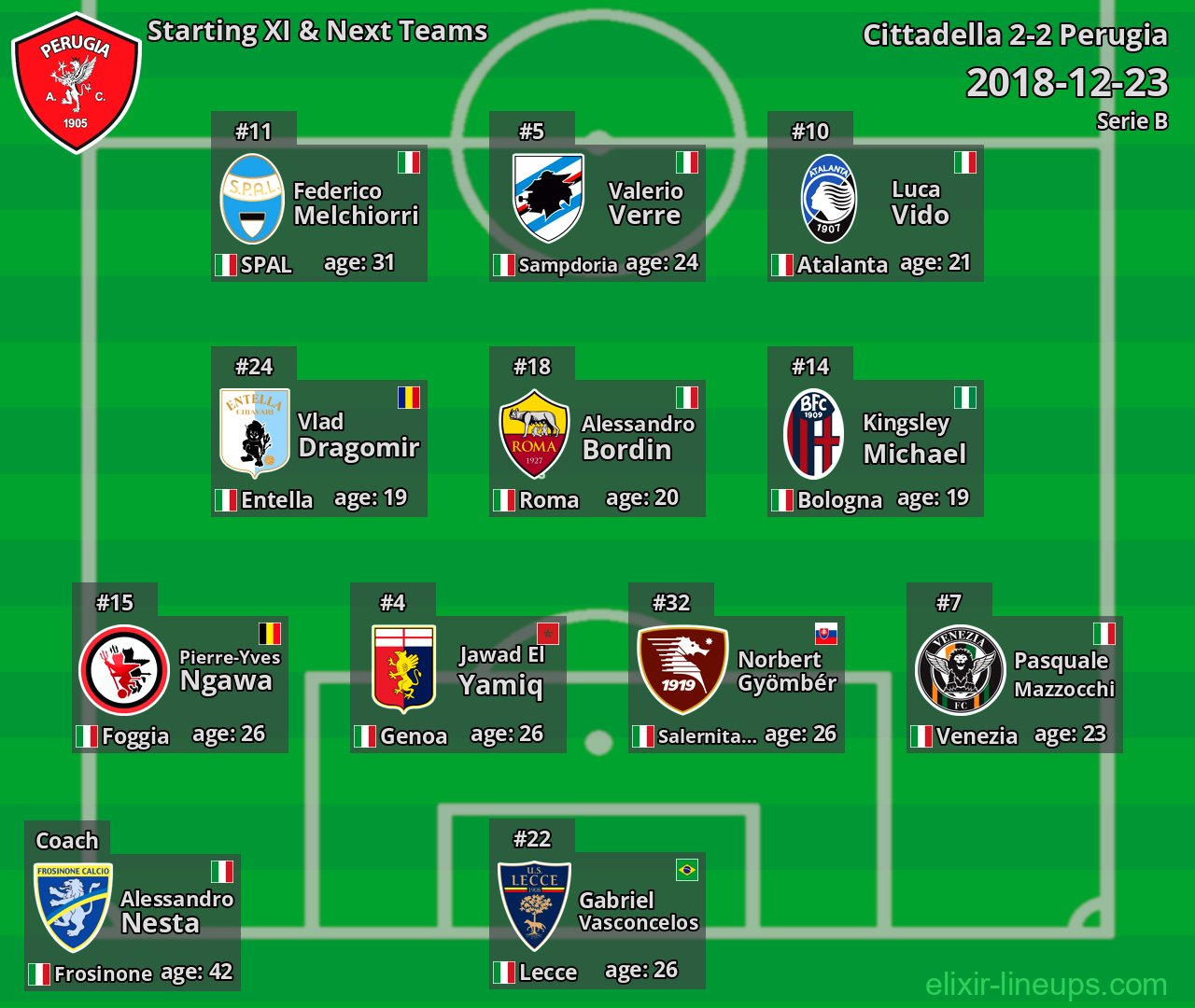 Perugia Starting XI & Next Teams 2018-12-23