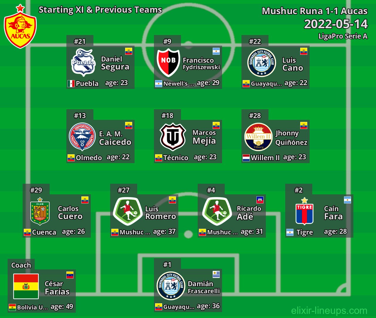 Aucas Starting XI & Previous Teams 2022-05-14