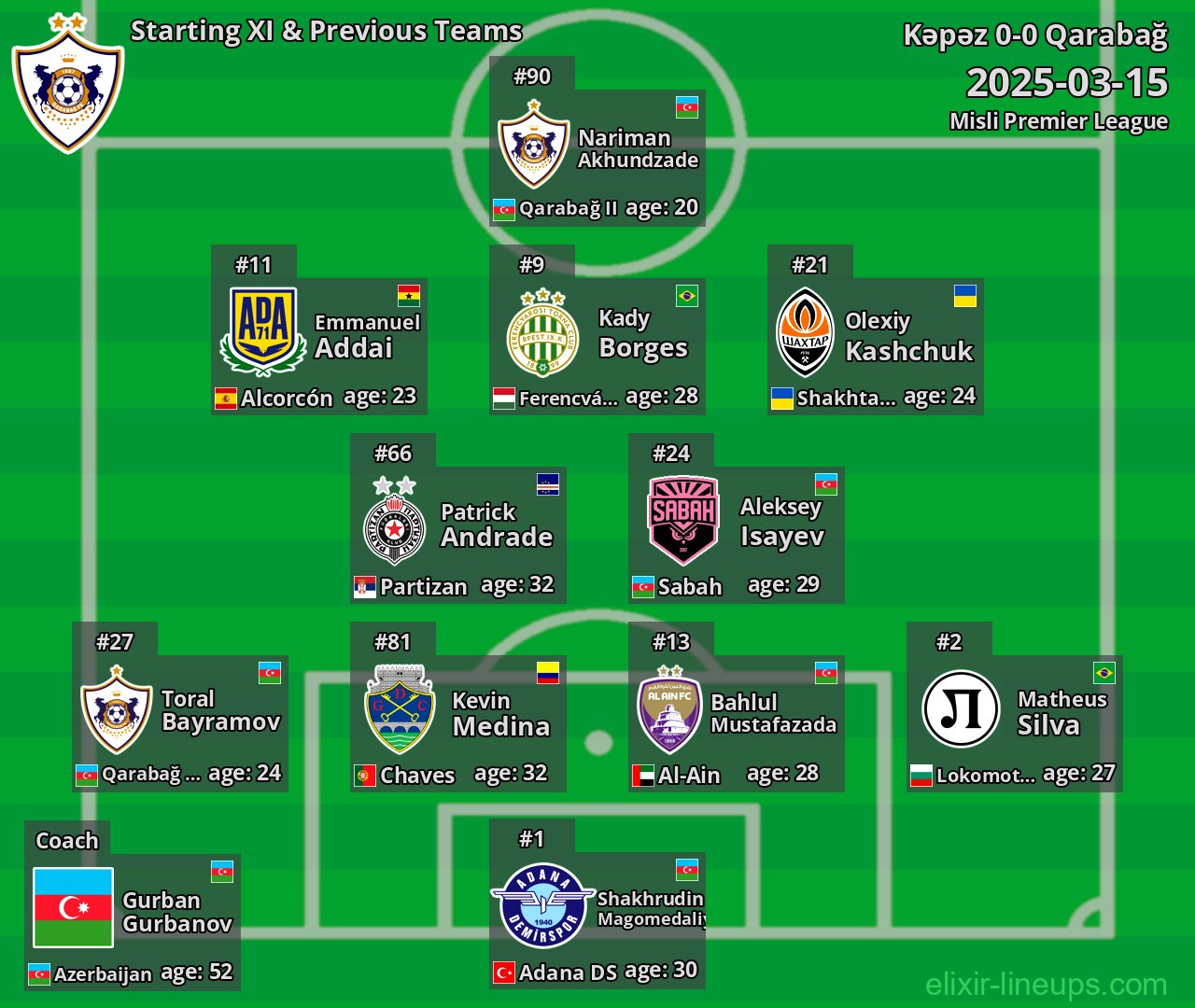 Qarabağ Starting XI & Previous Teams 2025-03-15