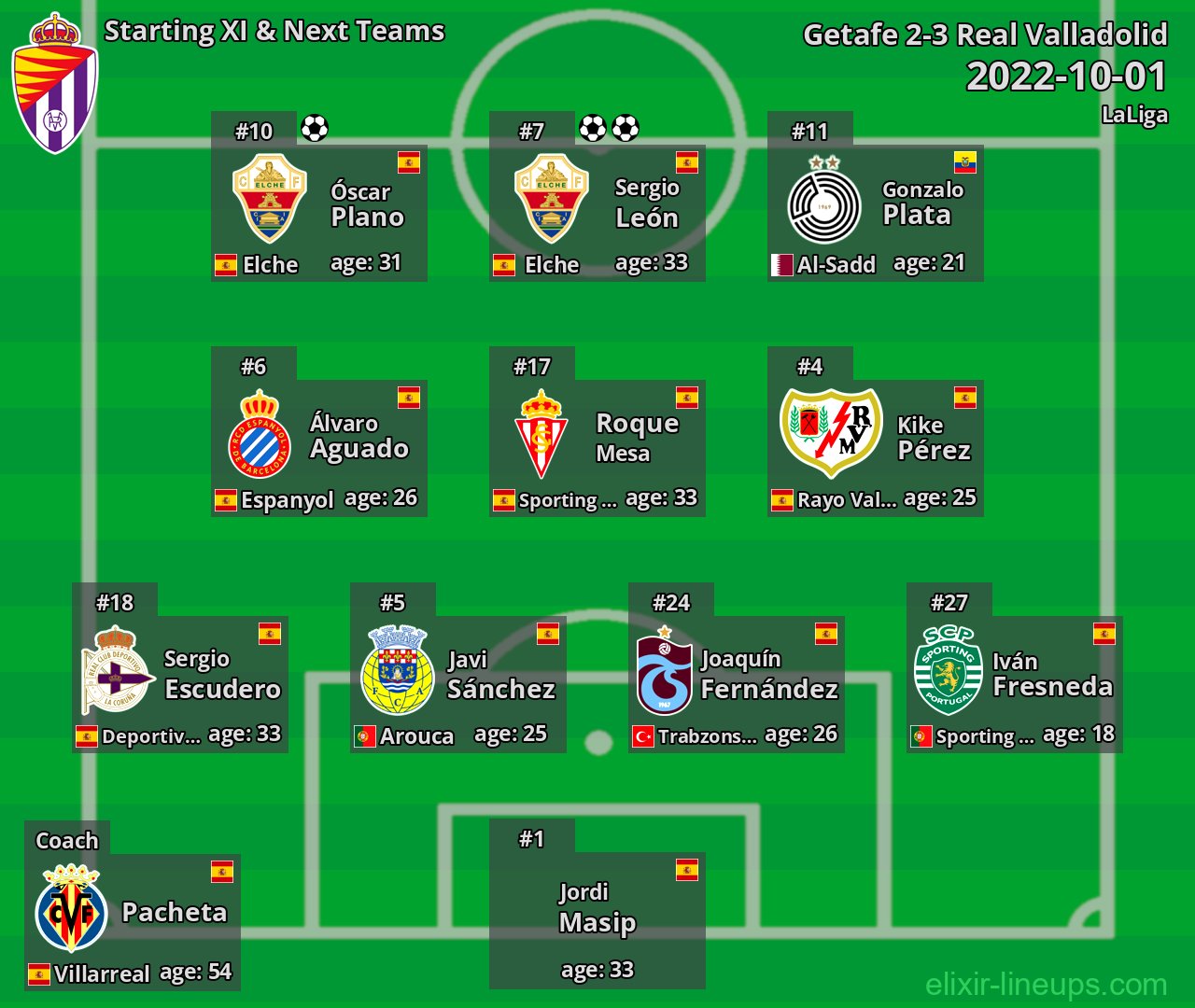 Real Valladolid Starting XI & Next Teams 2022-10-01