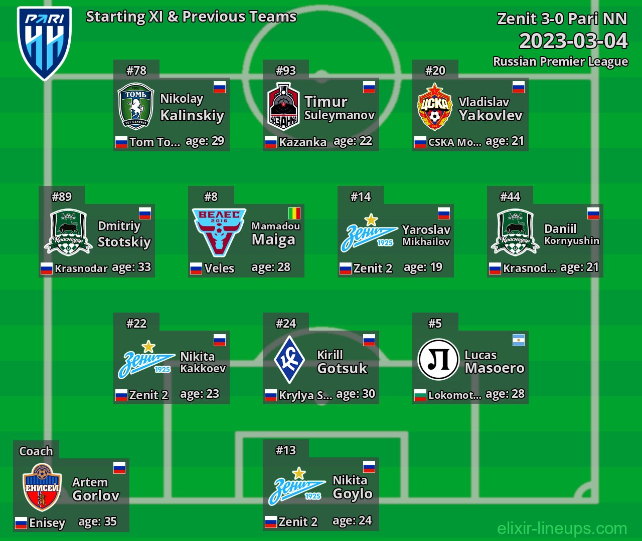 Pari NN Starting XI & Previous Teams 2023-03-04