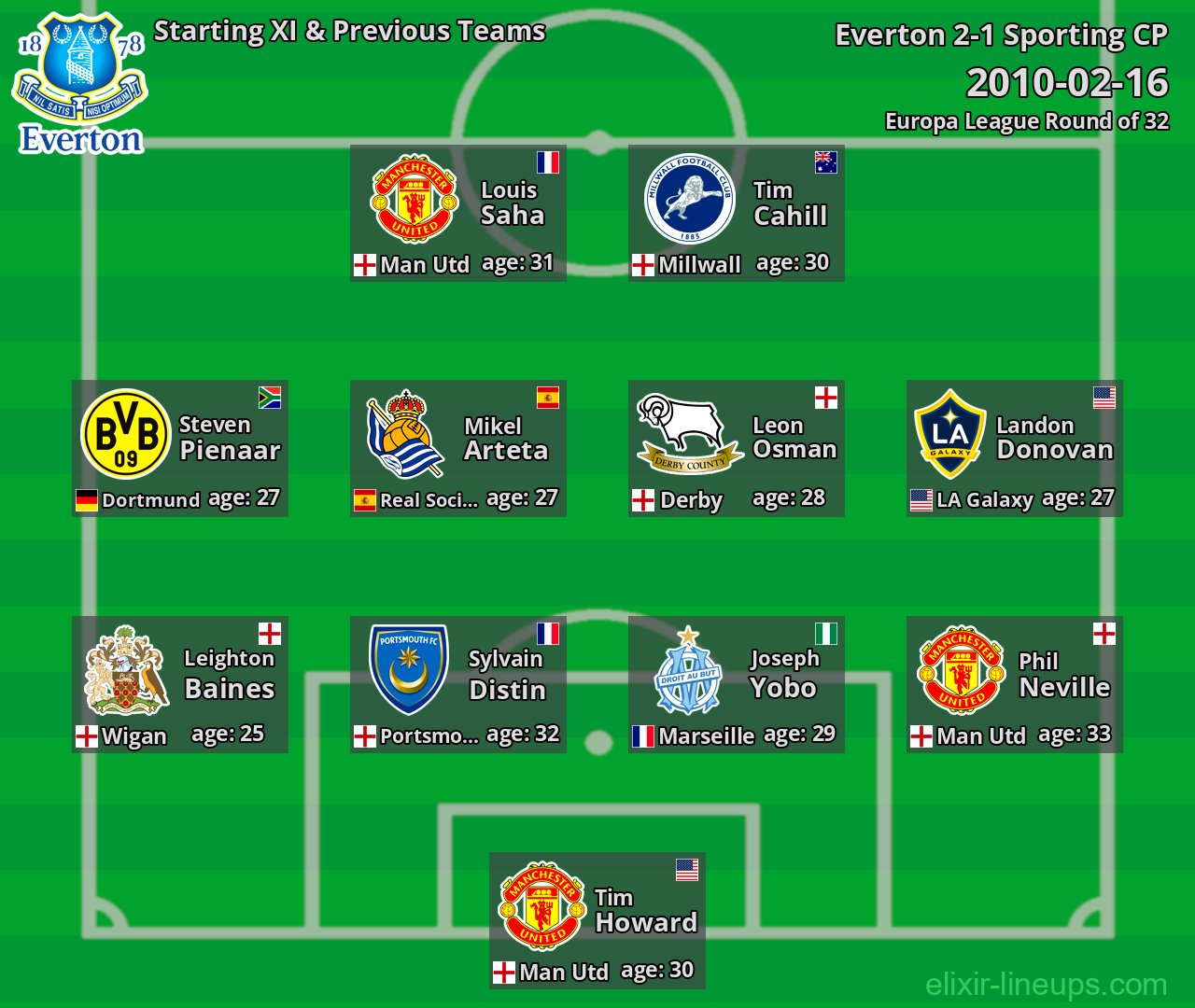 Everton Starting XI & Previous Teams 2010-02-16