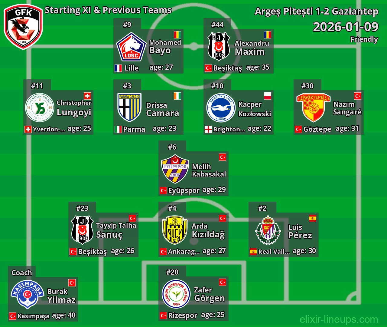 Gaziantep Starting XI & Previous Teams 2026-01-09