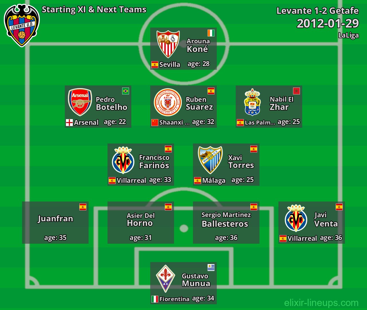 Levante Starting XI & Next Teams 2012-01-29