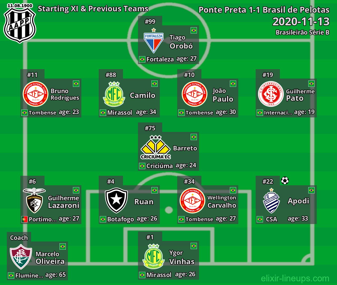 Ponte Preta Starting XI & Previous Teams 2020-11-13