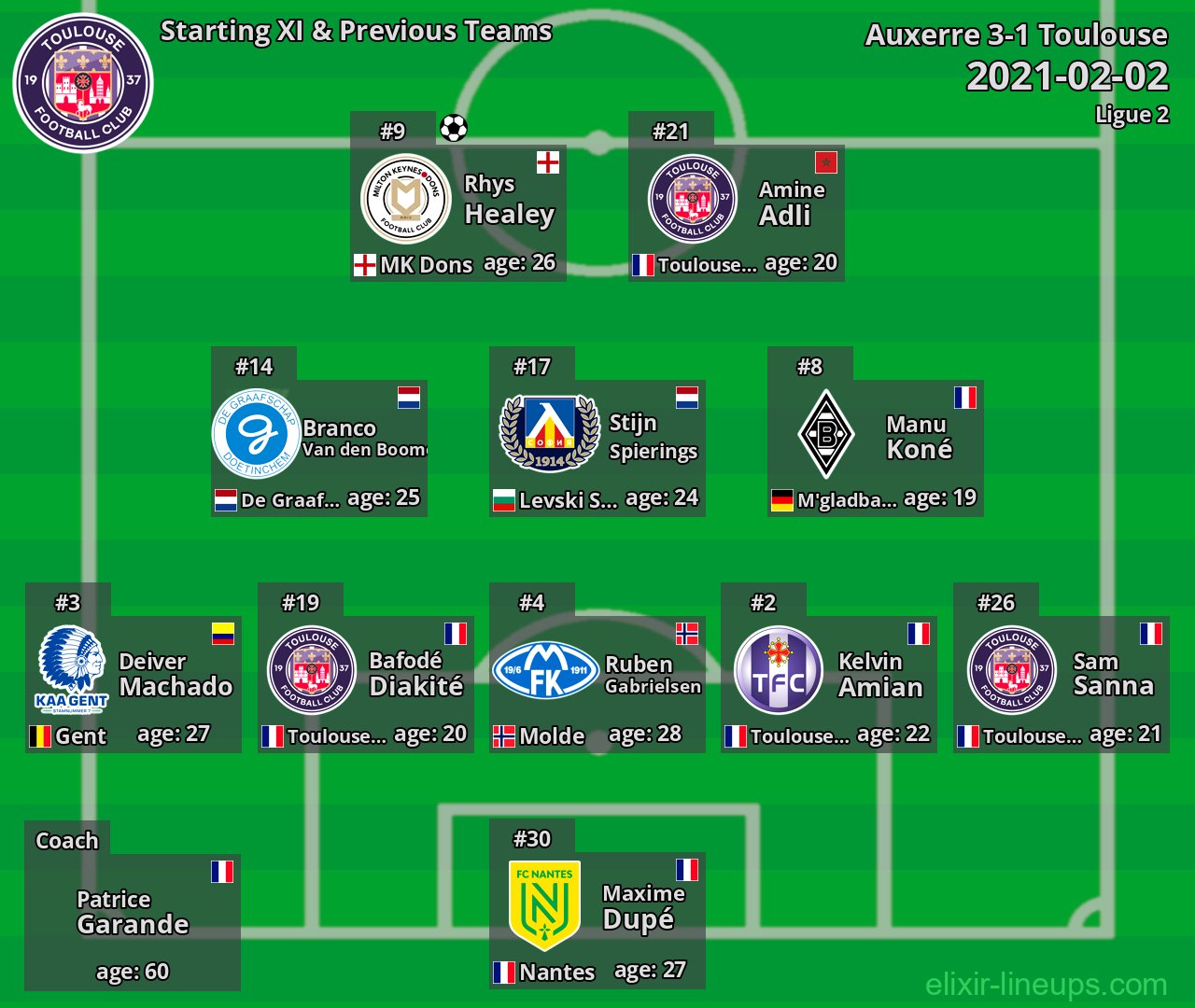 Toulouse Starting XI & Previous Teams 2021-02-02