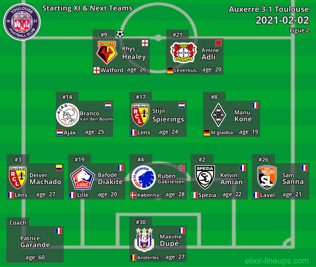 Toulouse Starting XI & Next Teams 2021-02-02