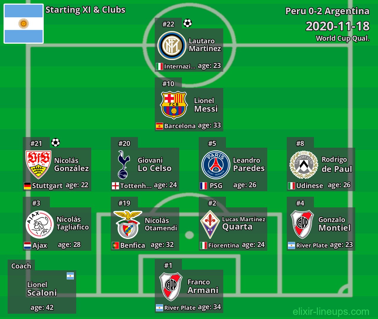 Argentina Starting XI 2020-11-18