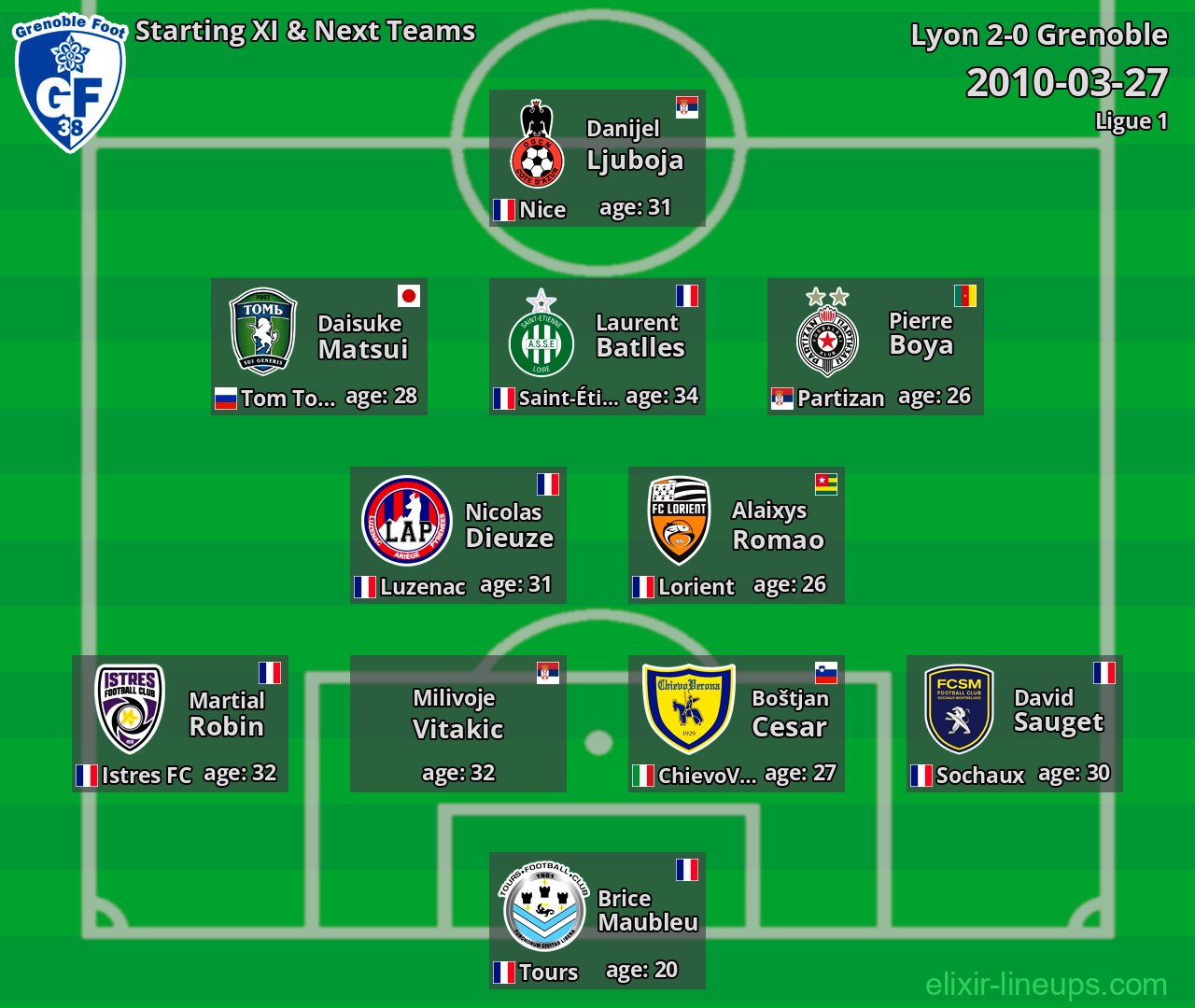 Grenoble Starting XI & Next Teams 2010-03-27