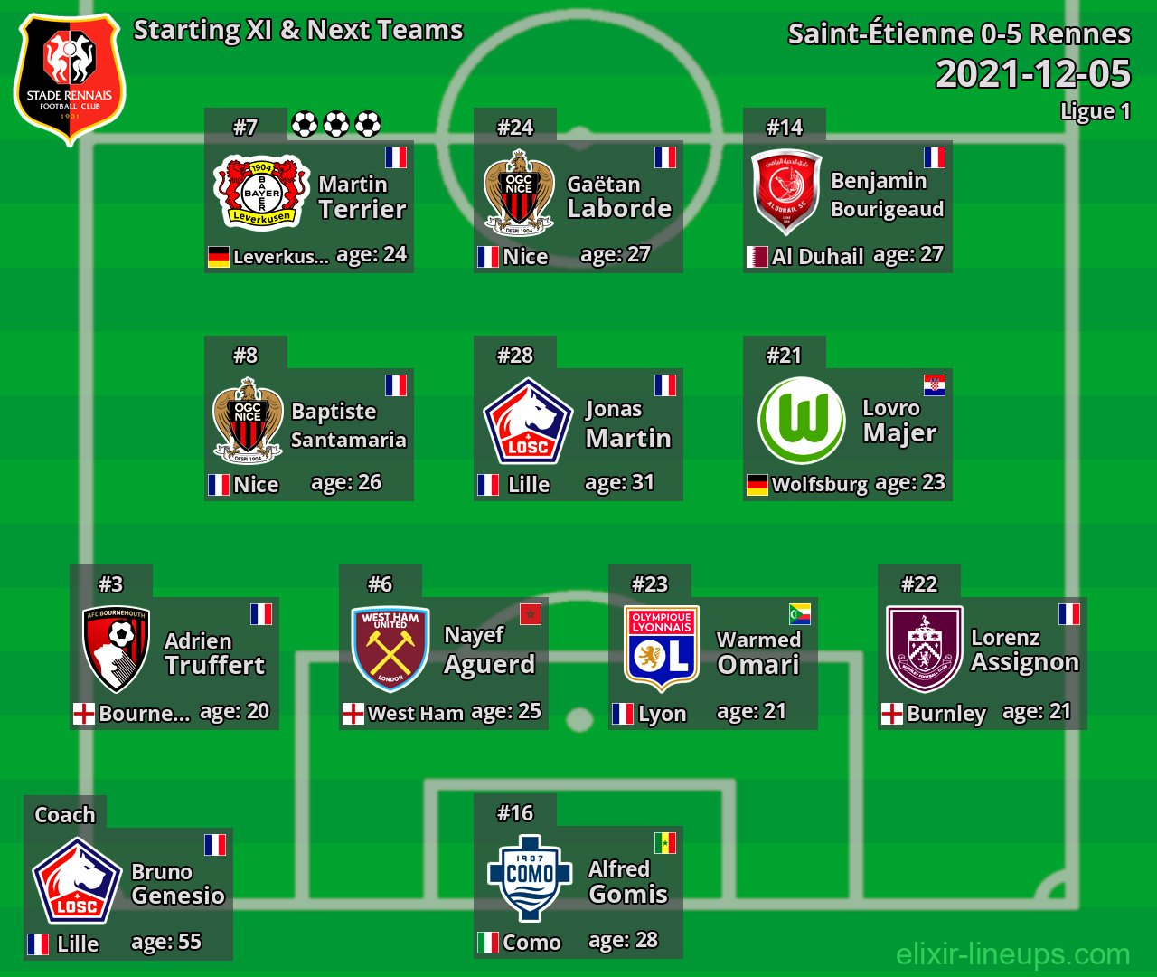 Rennes Starting XI & Next Teams 2021-12-05