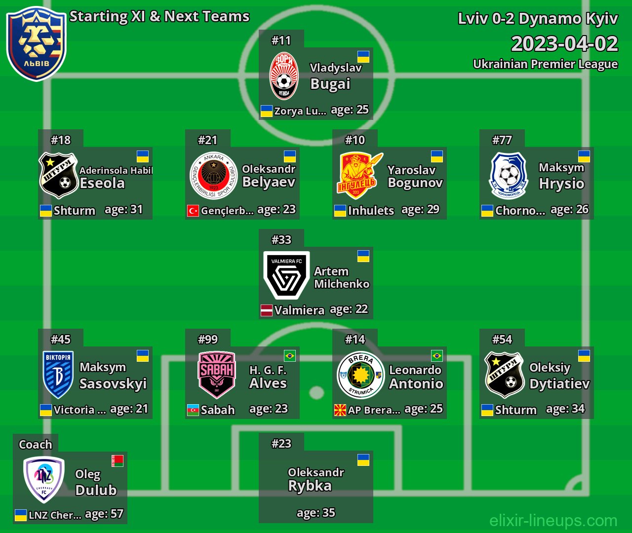 Lviv Starting XI & Next Teams 2023-04-02