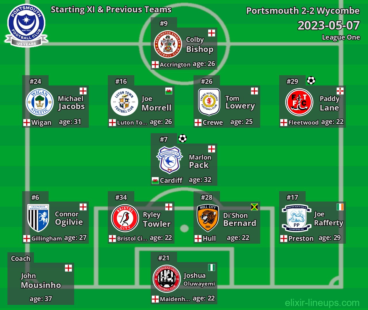Portsmouth Starting XI & Previous Teams 2023-05-07