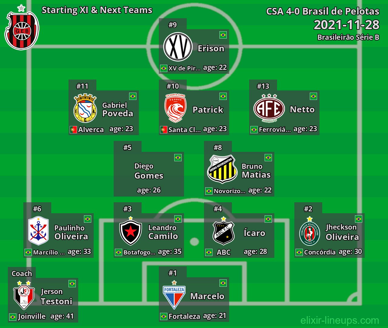 Brasil de Pelotas Starting XI & Next Teams 2021-11-28