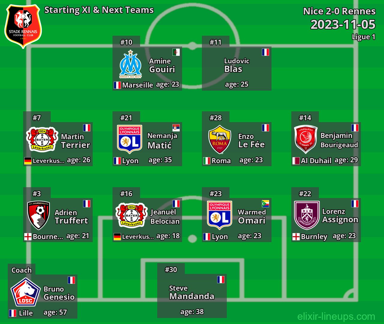 Rennes Starting XI & Next Teams 2023-11-05
