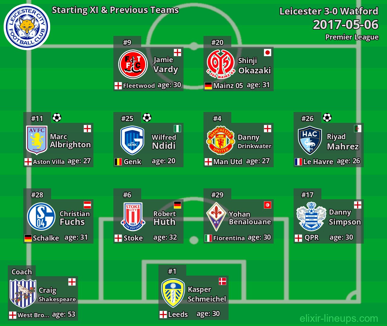 Leicester Starting XI & Previous Teams 2017-05-06