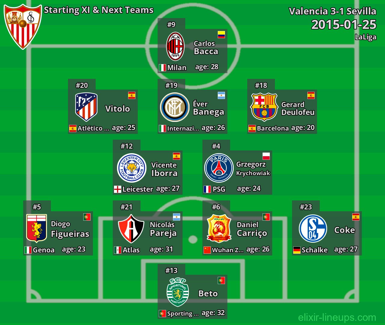 Sevilla Starting XI & Next Teams 2015-01-25