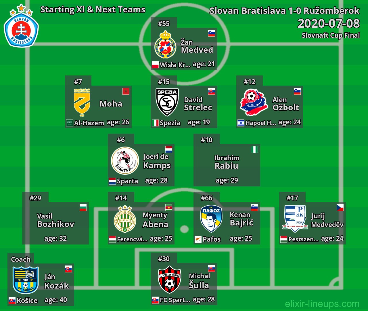 Slovan Bratislava Starting XI & Next Teams 2020-07-08