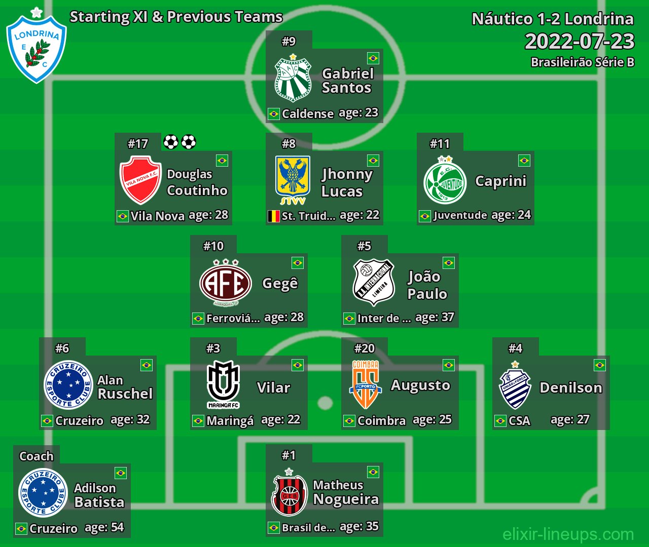 Londrina Starting XI & Previous Teams 2022-07-23