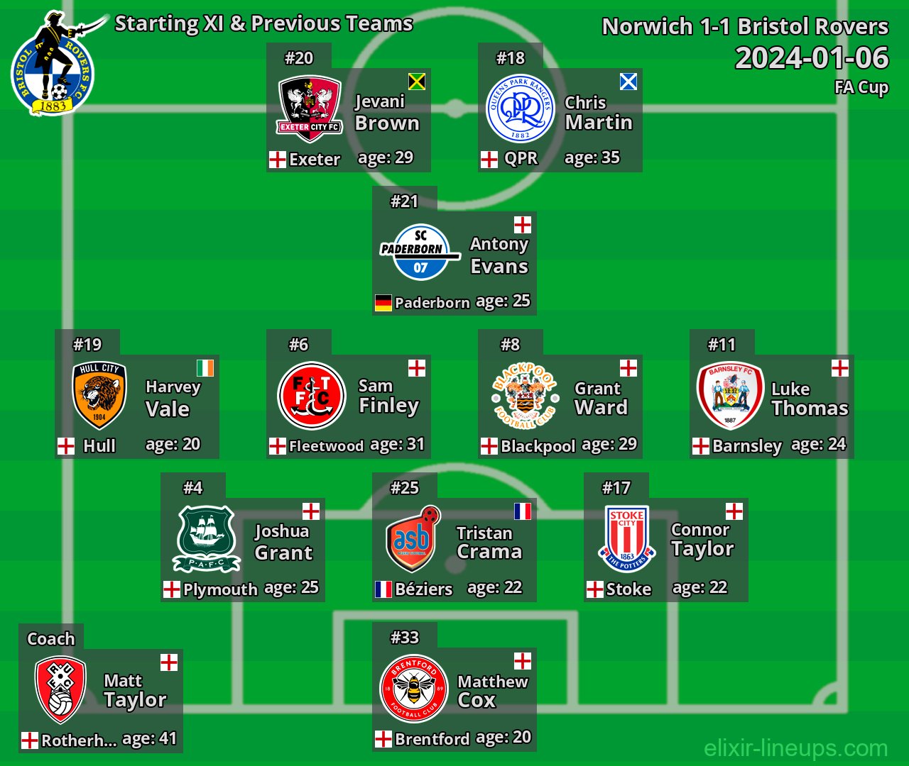 Bristol Rovers Starting XI & Previous Teams 2024-01-06