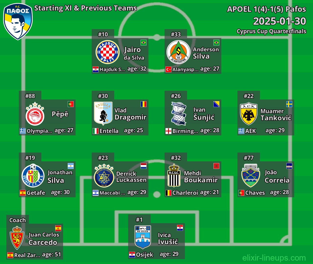 Pafos Starting XI & Previous Teams 2025-01-30