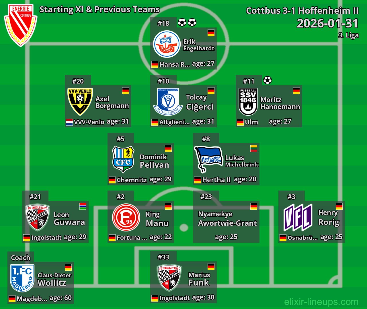 Cottbus Starting XI & Previous Teams 2026-01-31