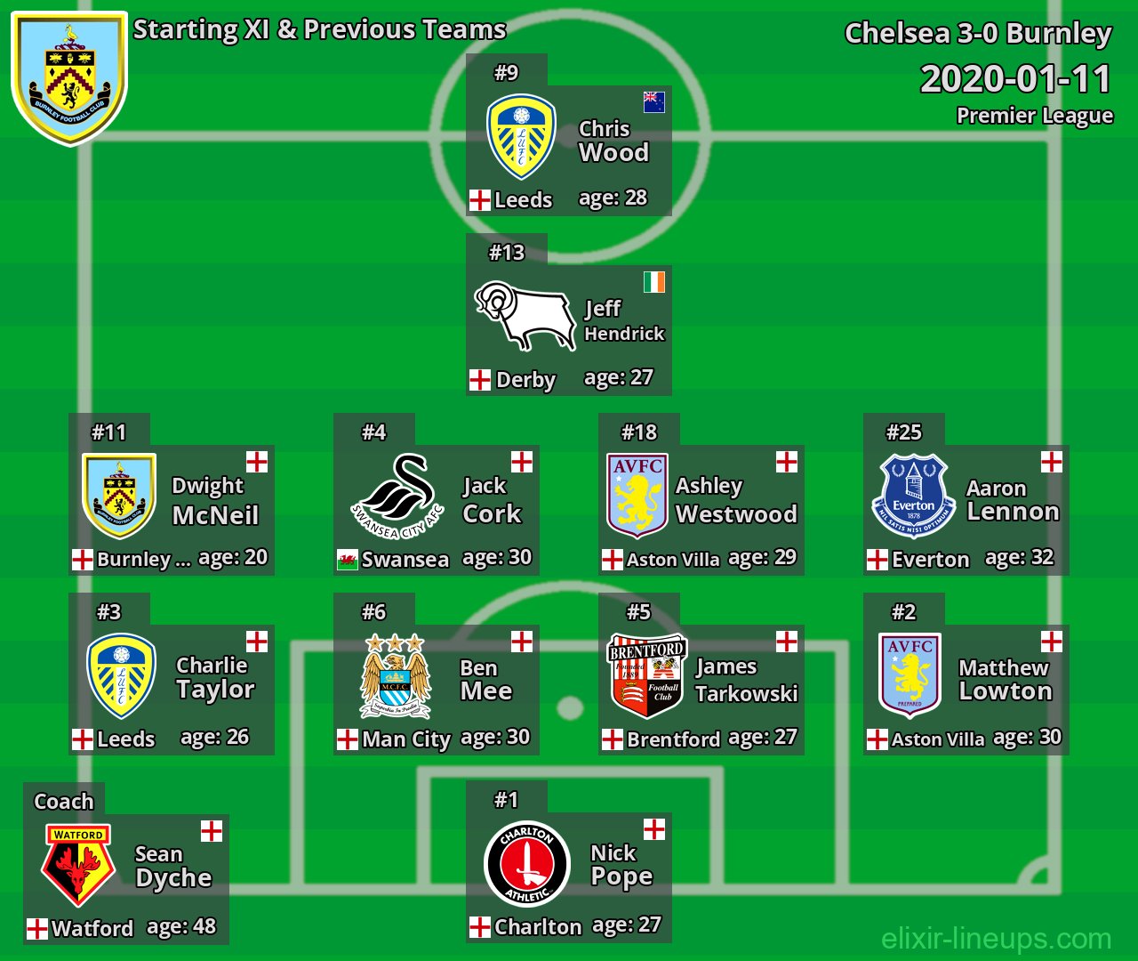 Burnley Starting XI & Previous Teams 2020-01-11
