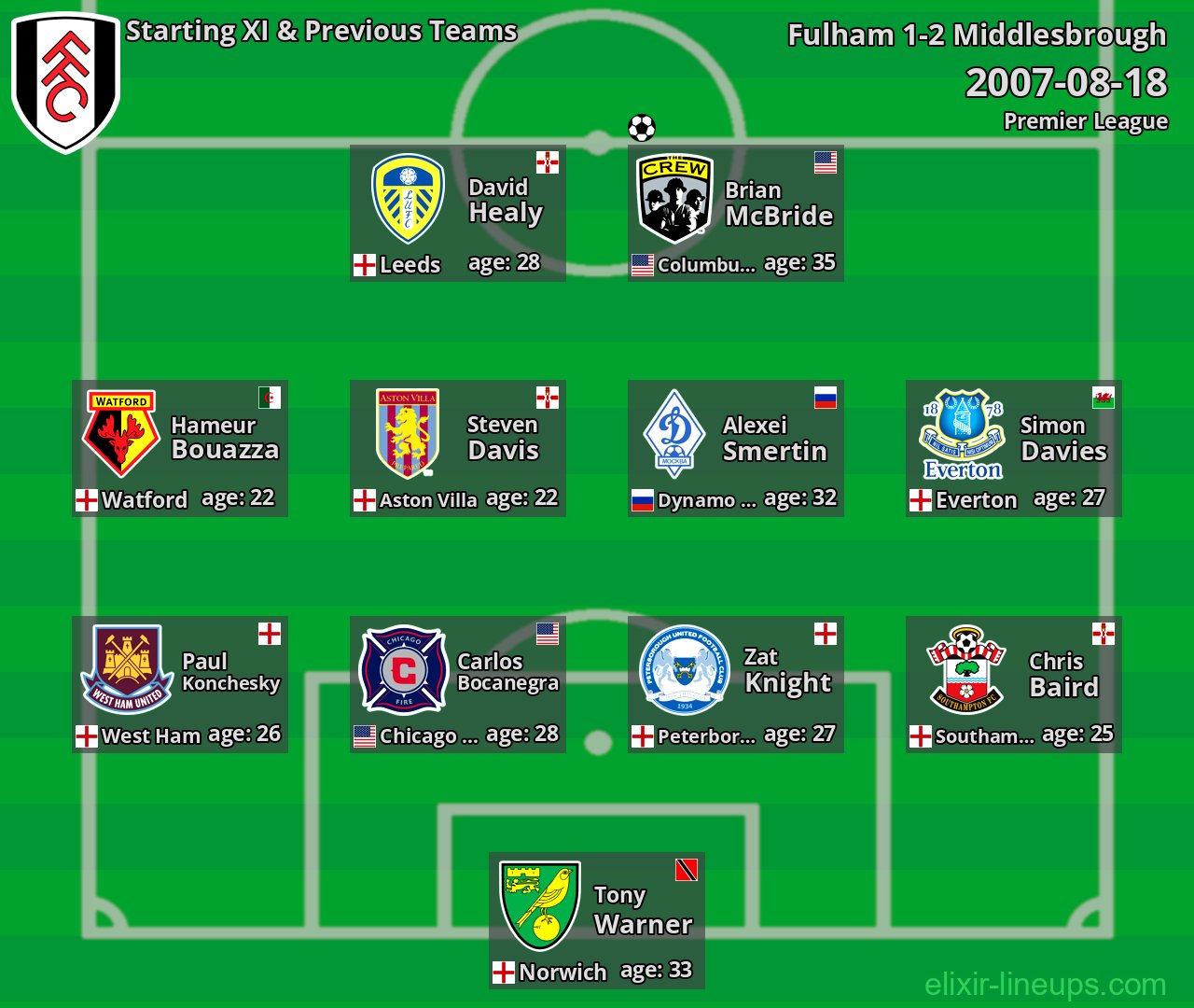 Fulham Starting XI & Previous Teams 2007-08-18
