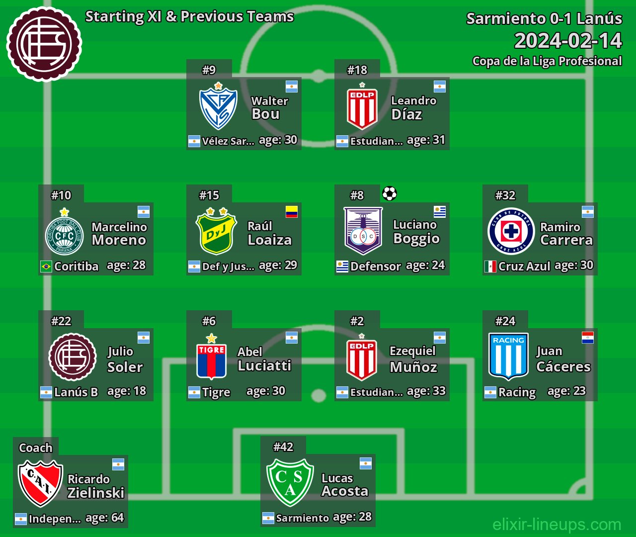 Lanús Starting XI & Previous Teams 2024-02-14