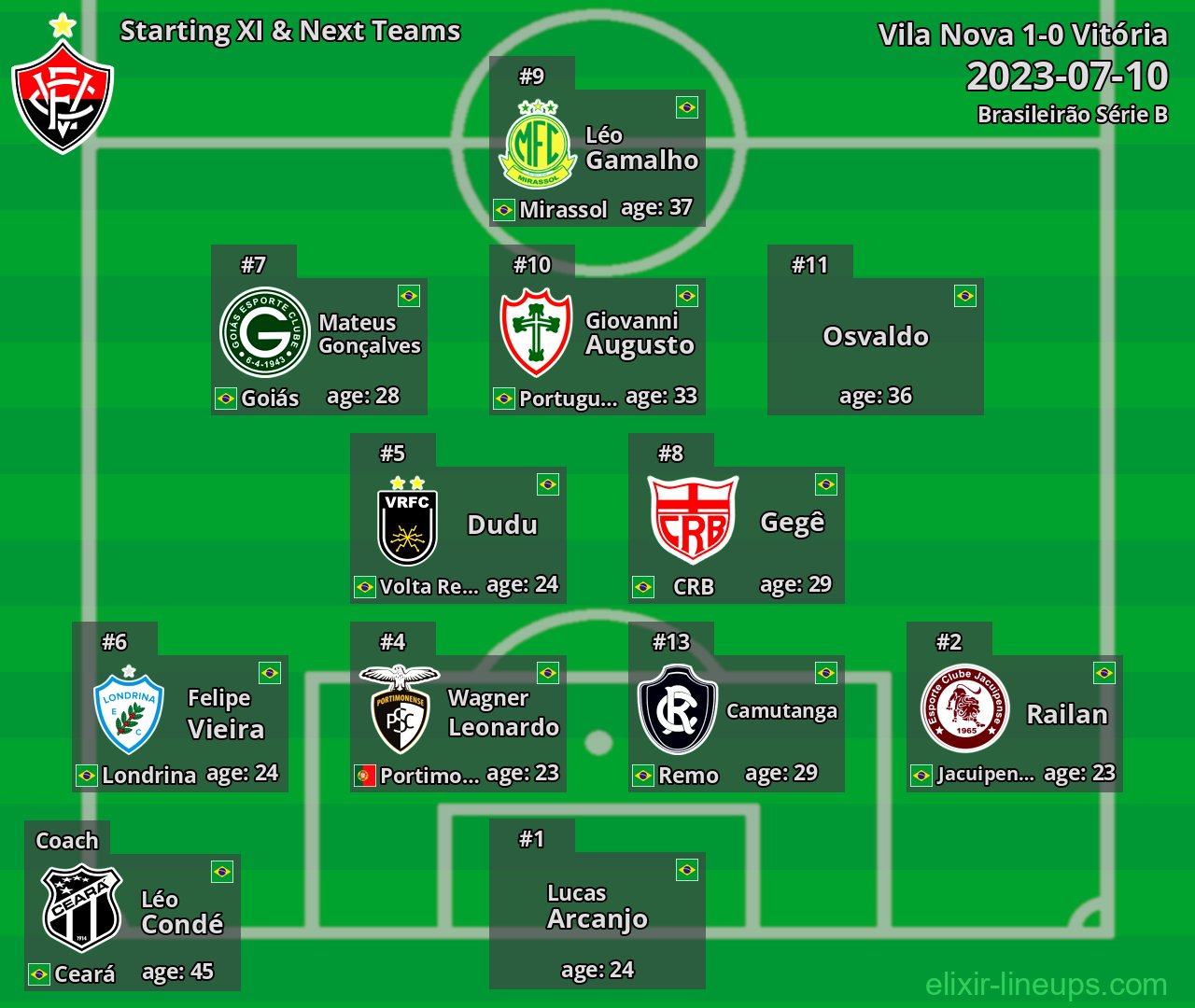 Vitória Starting XI & Next Teams 2023-07-10