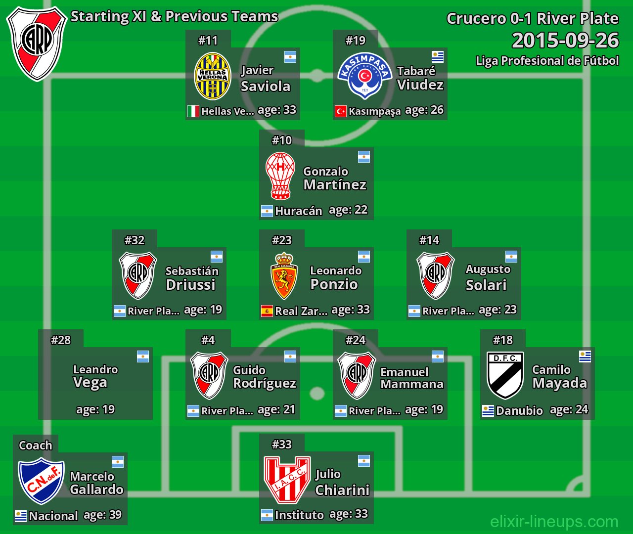 River Plate Starting XI & Previous Teams 2015-09-26