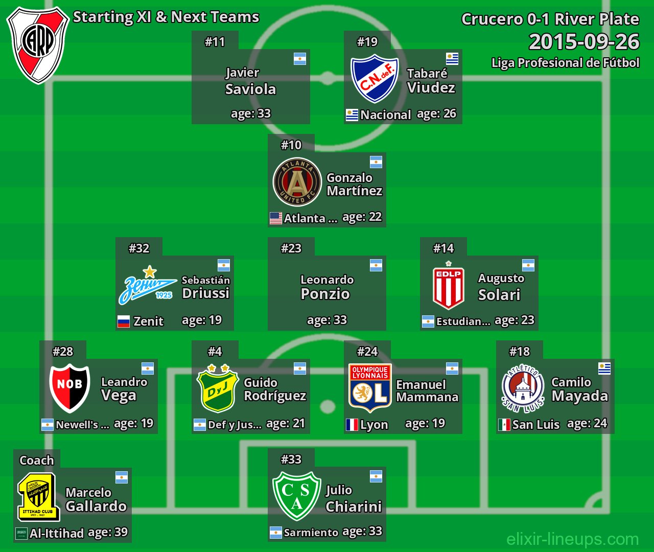 River Plate Starting XI & Next Teams 2015-09-26